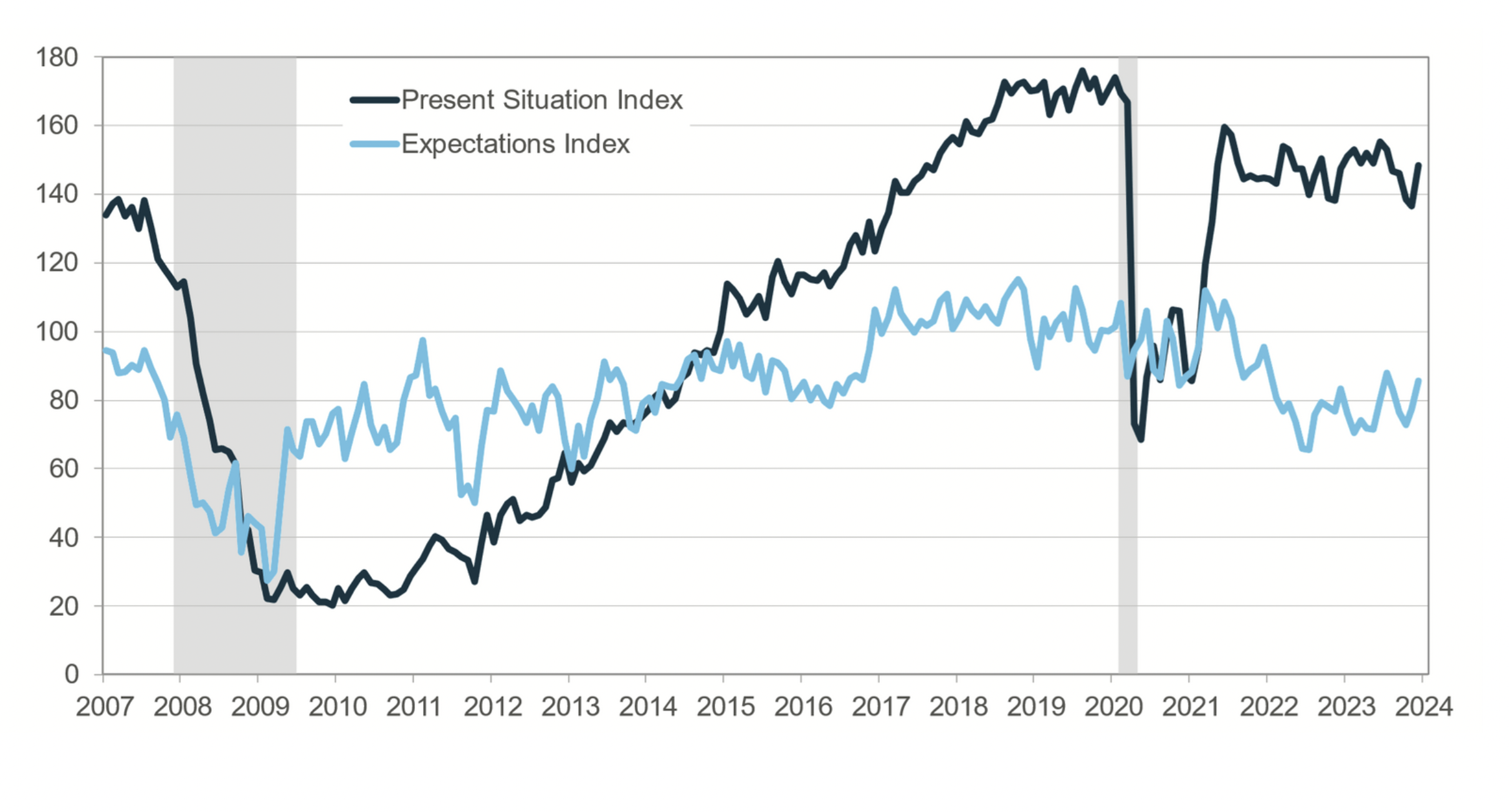 02-Present Situation and Expectations Index