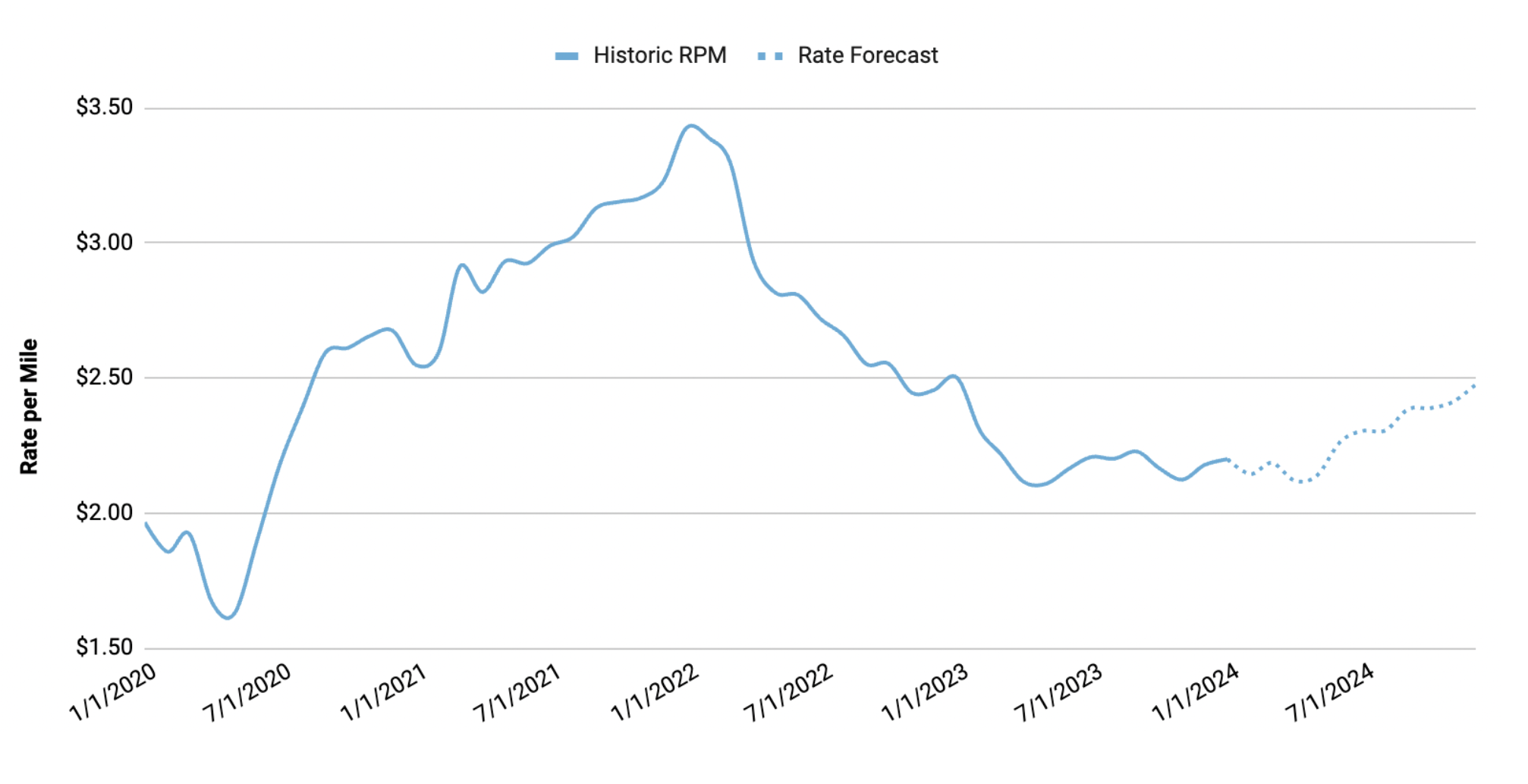 04-Historic rate per mile and 6-month rate forecast 