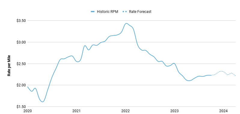 Historic Rate Per Mile and 6-Month Rate Forecast (Oct 2023 - Apr 2024)-1