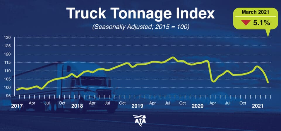 Truck Tonnage Index Week of Apr 26, 2021