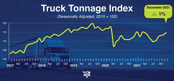 Truck Tonnage Week of Jan 26, 2022
