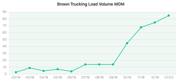 Brown Trucking Load Vol MoM