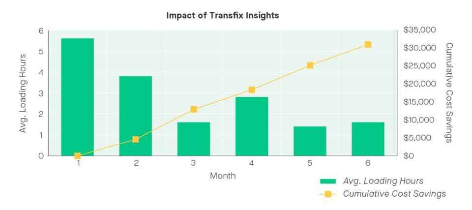 Impact of Transfix Insights