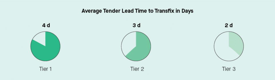 Avg Tender Lead Time to Transfix in Days