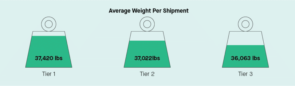 Avg Weight Per Shipment