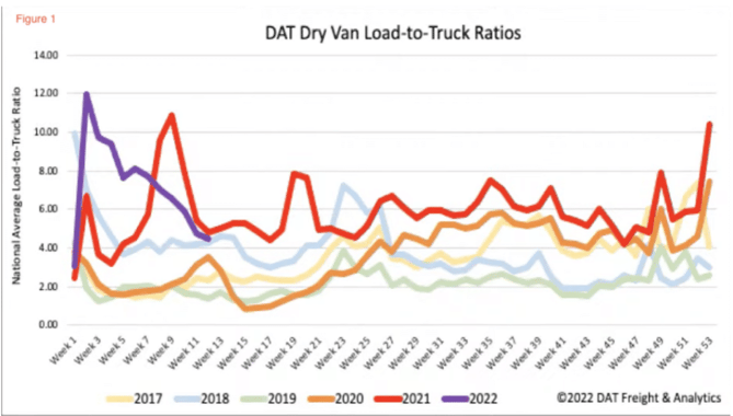 DAT Dry Van Load-to-Truck Ratios Week of Mar 30, 2022