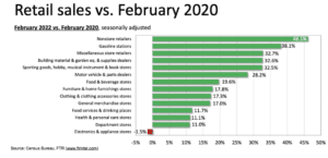 Retail Sales vs Feb 2020 Week of Mar 30, 2022