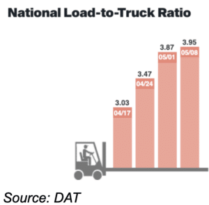 Natl Load to Truck Ratio