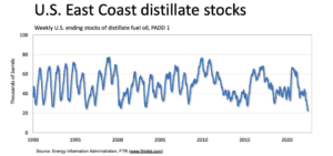 East Coast Distillate Stocks