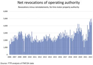 Net Revocation of Operating Authority 2022