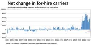 Net Change in for-hire Carriers Week of June 15, 2022