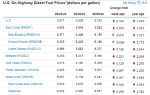 US On-Hwy Diesal Fuel Prices Week of June 15, 2022