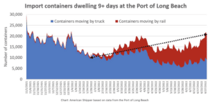 Import Containers Dwelling 9+ Days @ Port of Long Beach OTRIW ATL Market Week of July 13, 2022