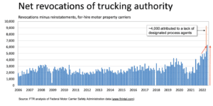 Net Revocations of Trucking Authority OTRIW ATL Market Week of July 13, 2022