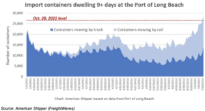 Import Containers Dwelling 9+ Days at Port of LA Week of July 20, 2022