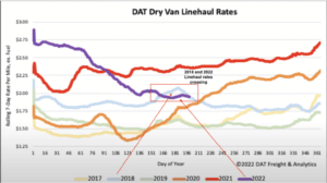 DAT Dry Van Linehaul Rates