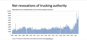 Net Revocations of Trucking Authority Week of Nov 11, 2022