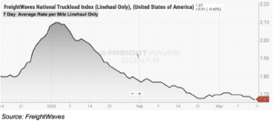 FW Natl TL Index Linehaul Only Week of Mar 15, 2023