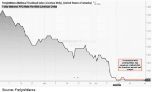 FW Natl TL Index Linehaul Only Week of May 3, 2023