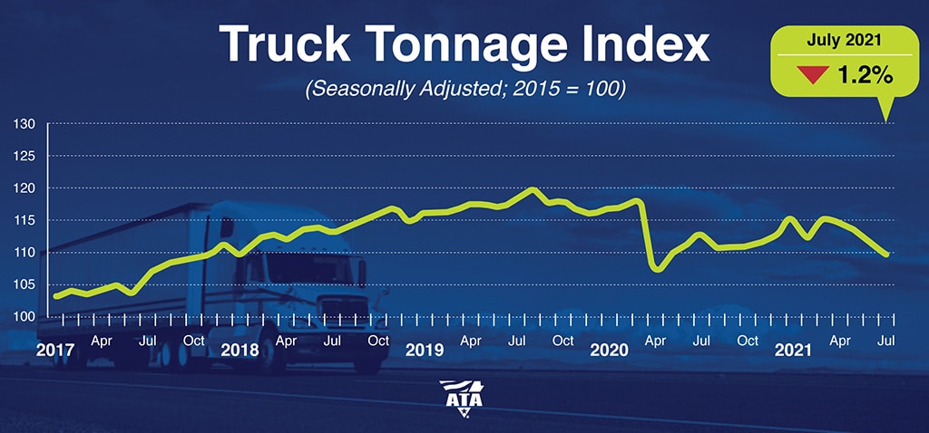 Truck Tonnage Index Week of Aug 30, 2021
