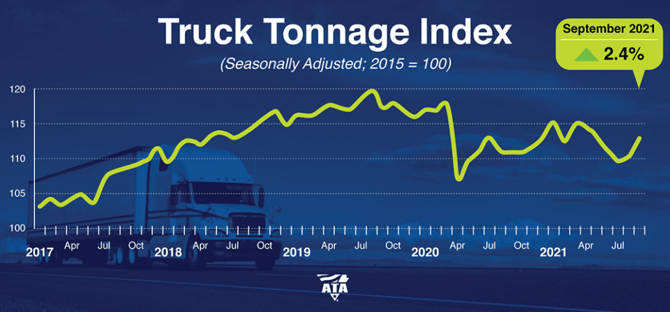 Truck Tonnage Index Week of Oct 27, 2021