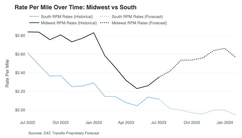 Historical RPM: Midwest vs South (Aug 2023)