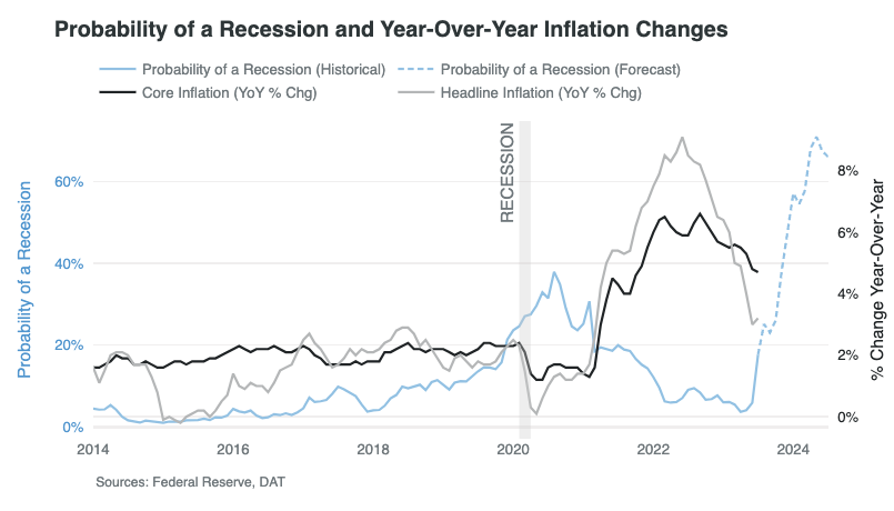 Probability of a Recession & YoY Inflation Changes