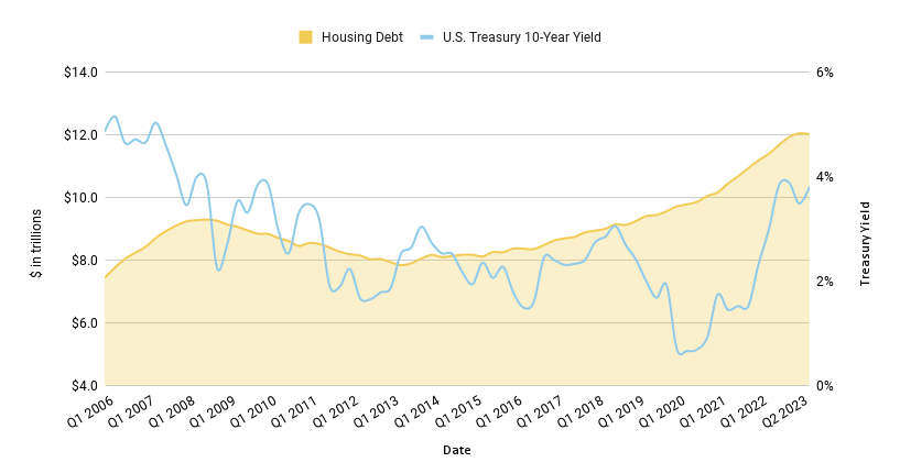 US Consumer Debt vs US 10 Year Treasury Yield-2